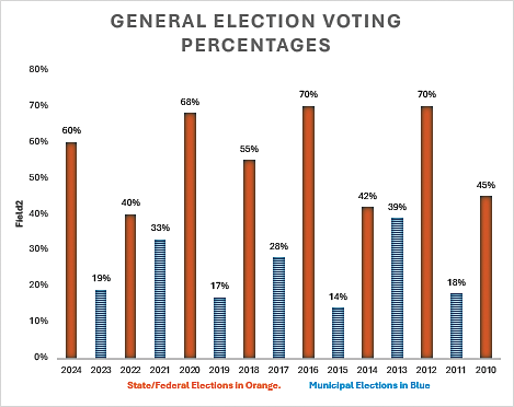 Chart showing steep drop off in elections held in odd numbered years
